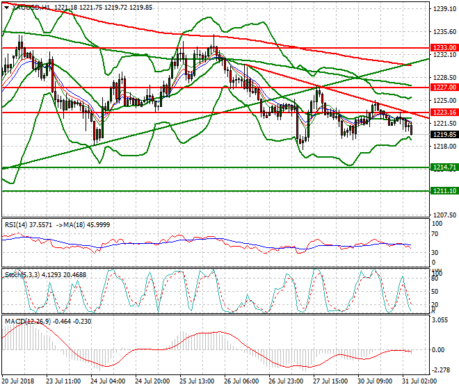 Gold Intra-day Analysis 31 July 2018