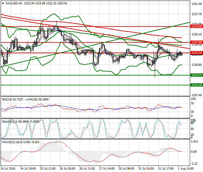 Gold Evening Analysis 01 Aug 2018
