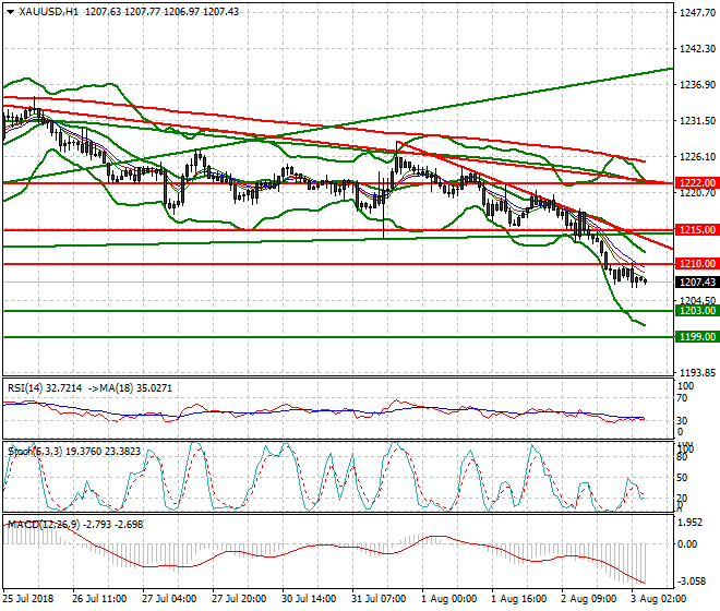 Gold Intra-day Analysis 03 Aug 2018