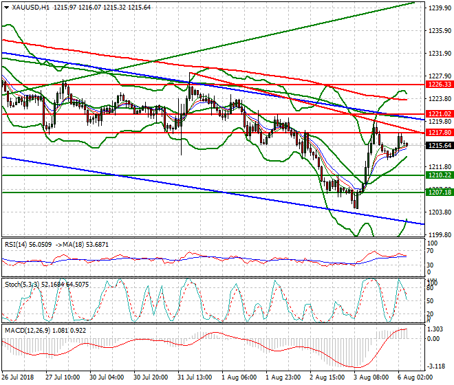 Gold Intra-day Analysis 06 Aug 2018