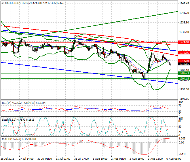 Gold Mid-day Analysis 06 Aug 2018