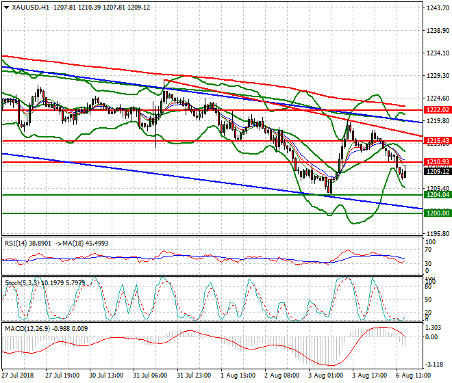 Gold Evening Analysis 06 Aug 2018