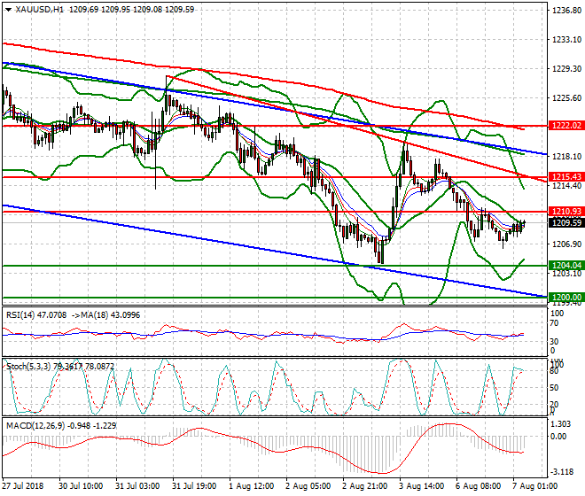 Gold Intra-day Analysis 07 Aug 2018