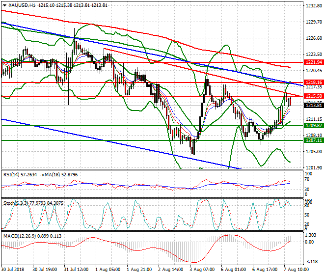 Gold Evening Analysis 07 Aug 2018