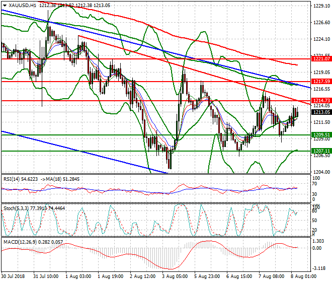 Gold Intra-day Analysis 08 Aug 2018