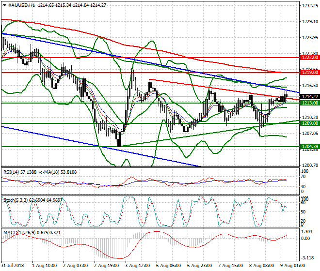 Gold Intra-day Analysis 09 Aug 2018