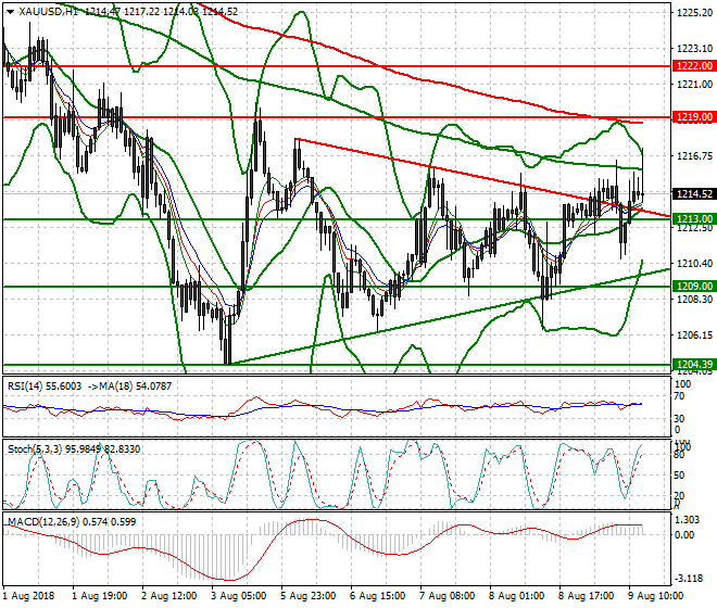 Gold Evening Analysis 09 Aug 2018