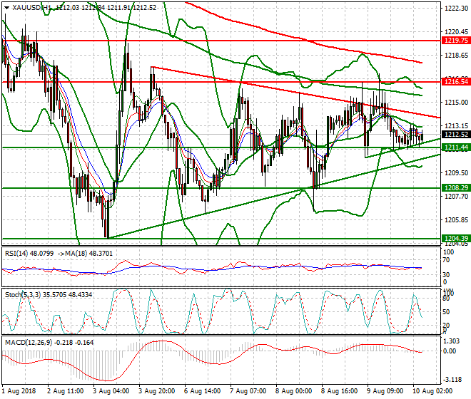Gold Intra-day Analysis 10 Aug 2018