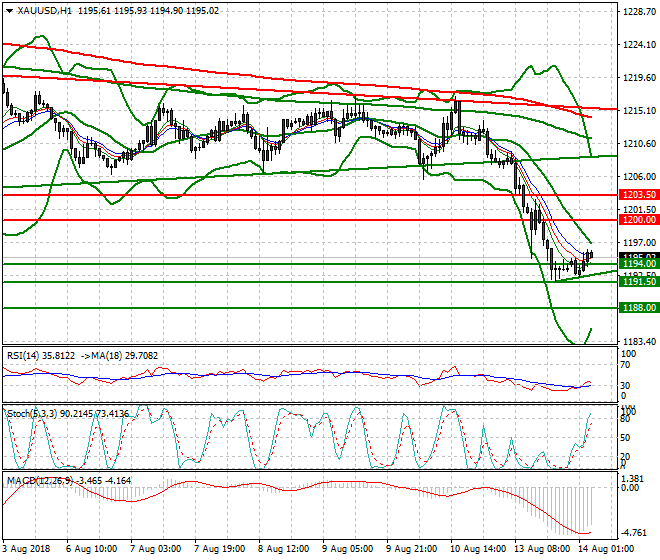 Gold Intra-day Analysis 14 Aug 2018