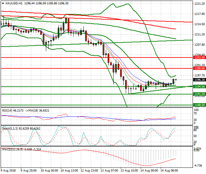 Gold Evening Analysis 14 Aug 2018