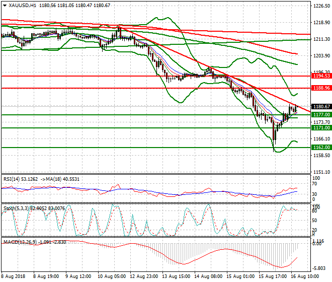 Gold Evening Analysis 16 Aug 2018