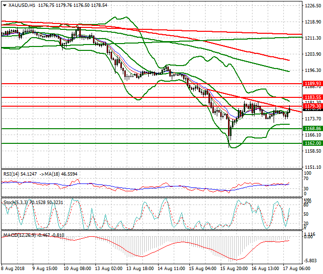 Gold Mid-day Analysis 17 Aug 2018