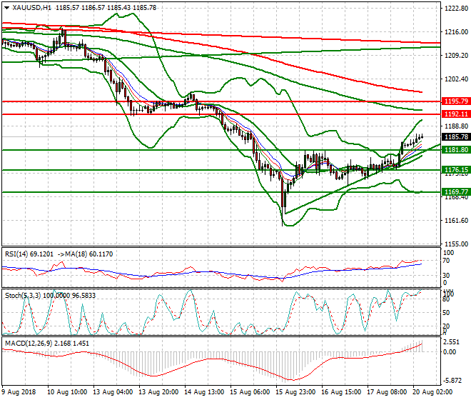 Gold Intra-day Analysis 20 Aug 2018