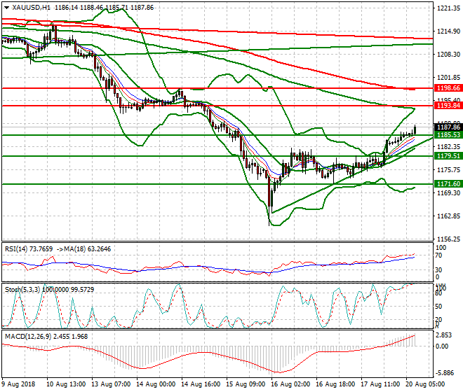 Gold Mid-day Analysis 20 Aug 2018