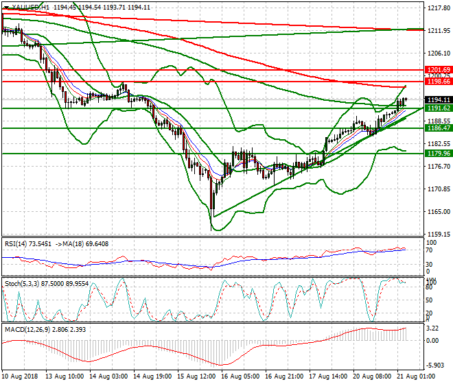 Gold Intra-day Analysis 21 Aug 2018