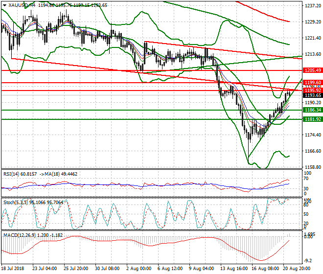 Gold Mid-day Analysis 21 Aug 2018