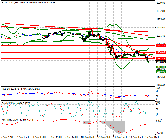 Gold Intra-day Analysis 15 Aug 2018