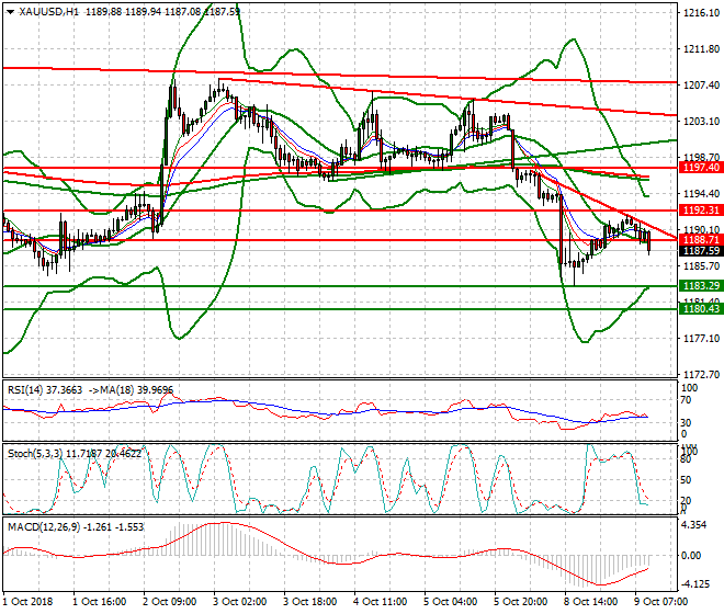 Gold Mid-day Analysis 09 Oct 2018