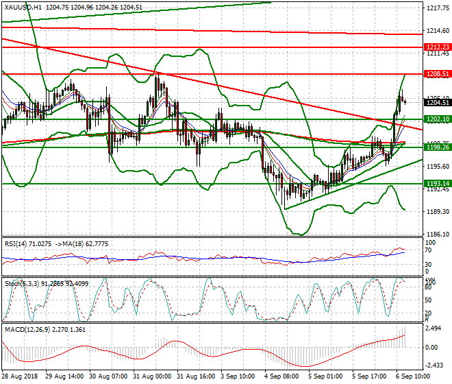 Gold Evening Analysis 06 Sep. 2018