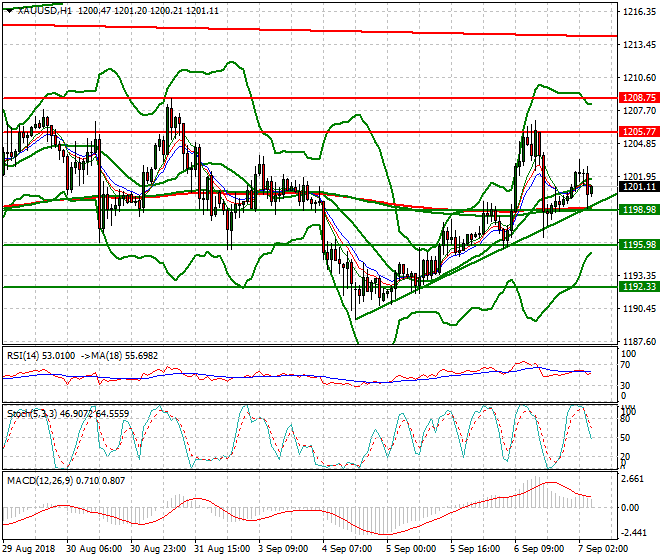 Gold Intra-day Analysis 07 Sep. 2018