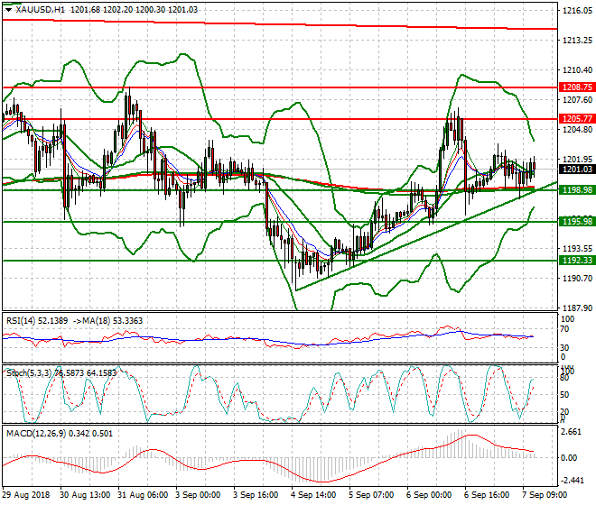 Gold Evening Analysis 07 Sep. 2018