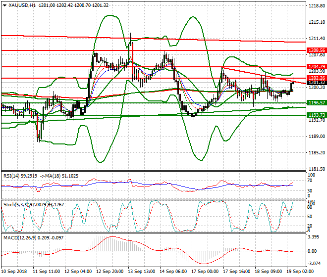 Gold Intra-day Analysis 19 Sep. 2018