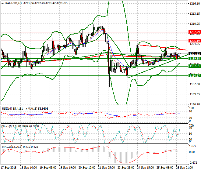 Gold Intra-day Analysis 26 Sep. 2018