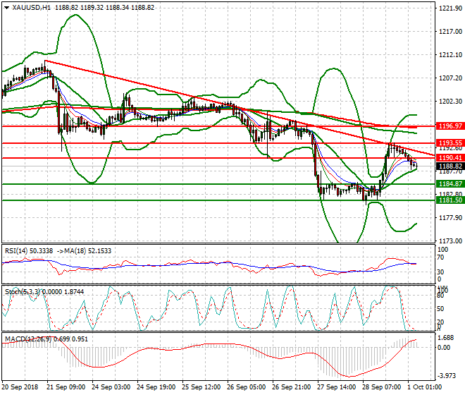Gold Intra-day Analysis 01 Oct 2018