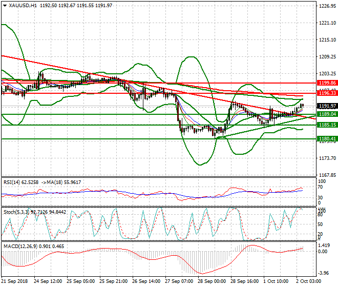 Gold Intra-day Analysis 02 Oct 2018