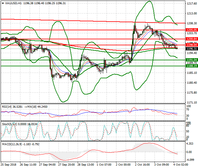 Gold Intra-day Analysis 04 Oct 2018