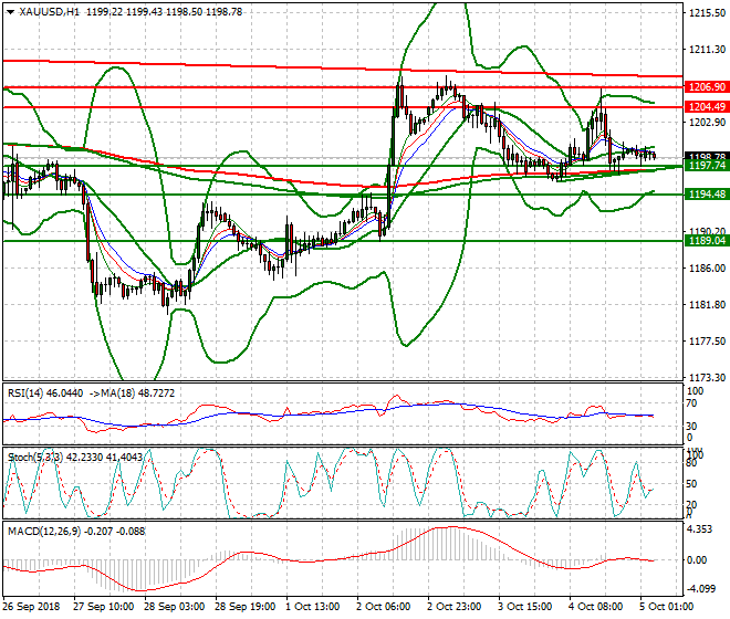 Gold Intra-day Analysis 05 Oct 2018