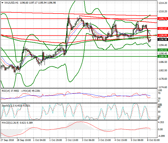 Gold Intra-day Analysis 08 Oct 2018