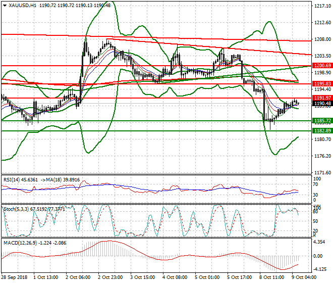 Gold Intra-day Analysis 09 Oct 2018