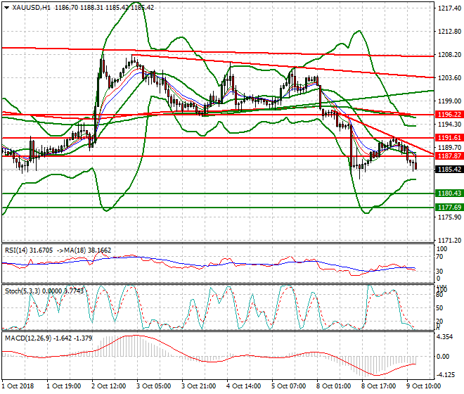 Gold Evening Analysis 09 Oct 2018