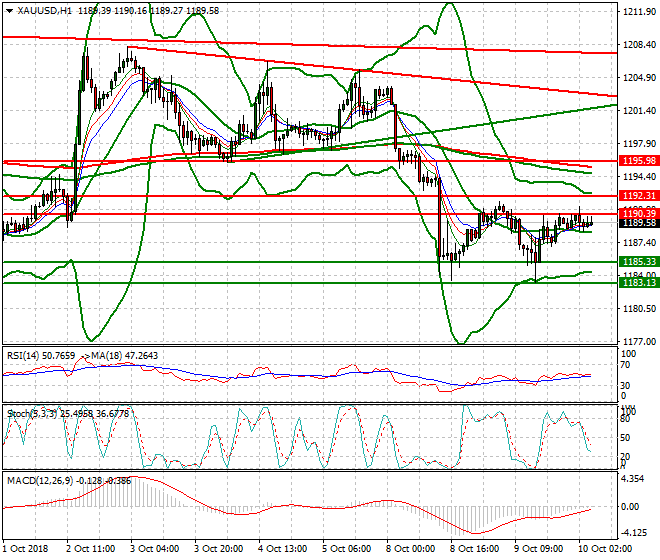 Gold Intra-day Analysis 10 Oct 2018