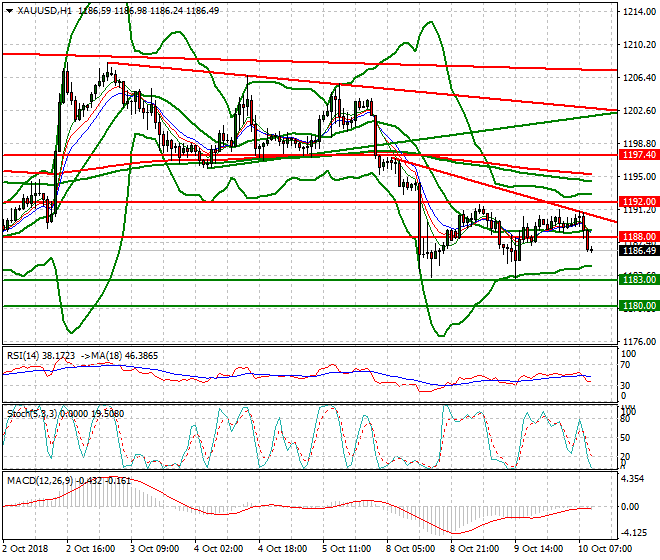 Gold Mid-day Analysis 10 Oct 2018