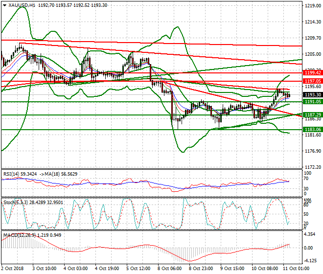 Gold Intra-day Analysis 11 Oct 2018