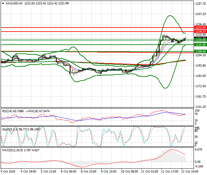 Gold Evening Analysis 12 Oct 2018