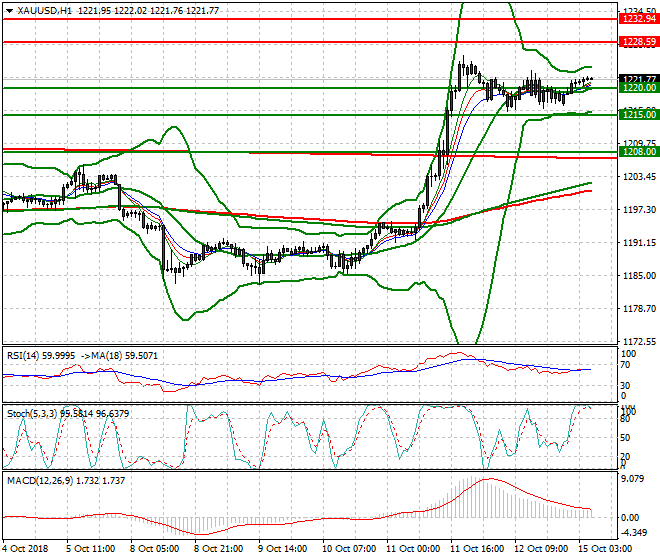 Gold Intra-day Analysis 15 Oct 2018