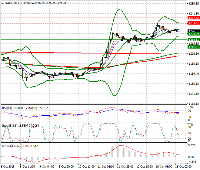 Gold Intra-day Analysis 16 Oct 2018