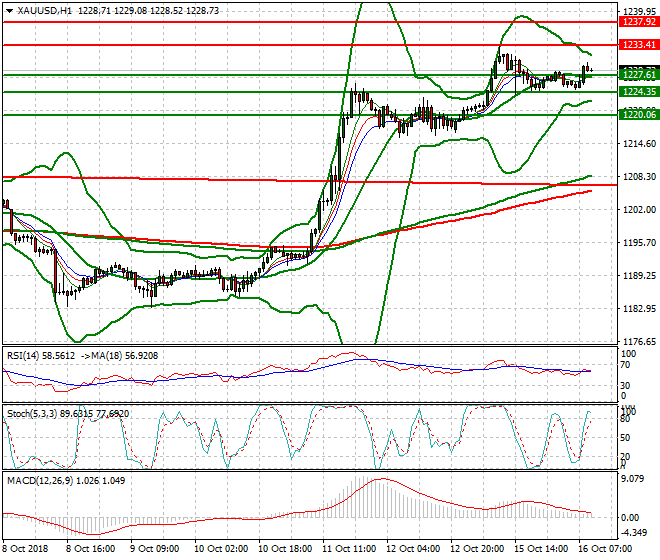 Gold Mid-day Analysis 16 Oct 2018