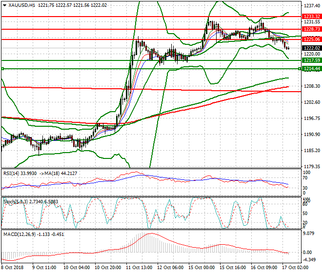 Gold Intra-day Analysis 17 Oct 2018