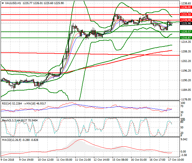 Gold Evening Analysis 17 Oct 2018