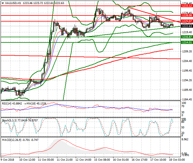Gold Intra-day Analysis 18 Oct 2018