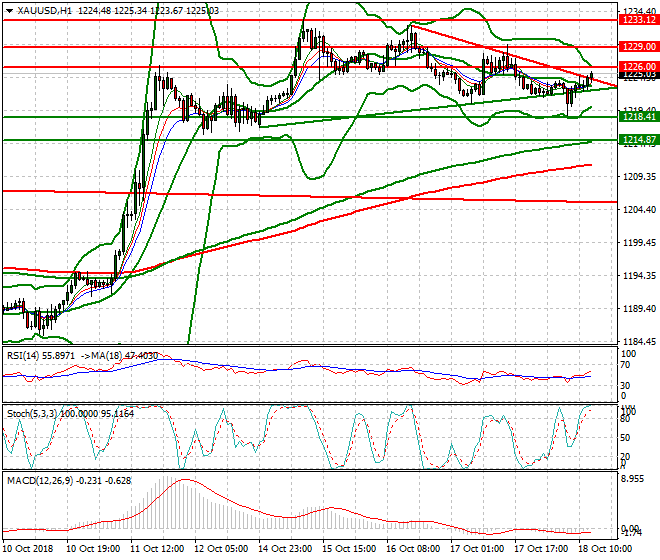 Gold Evening Analysis 18 Oct 2018