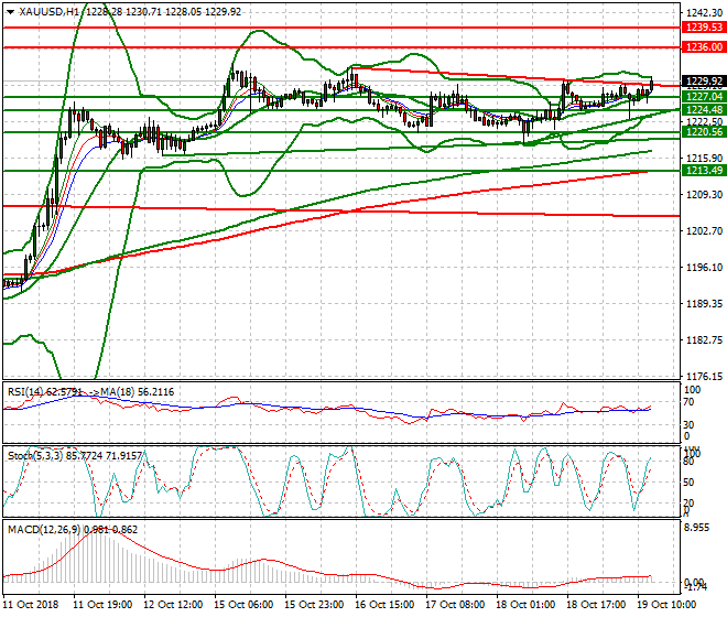 Gold Evening Analysis 19 Oct 2018