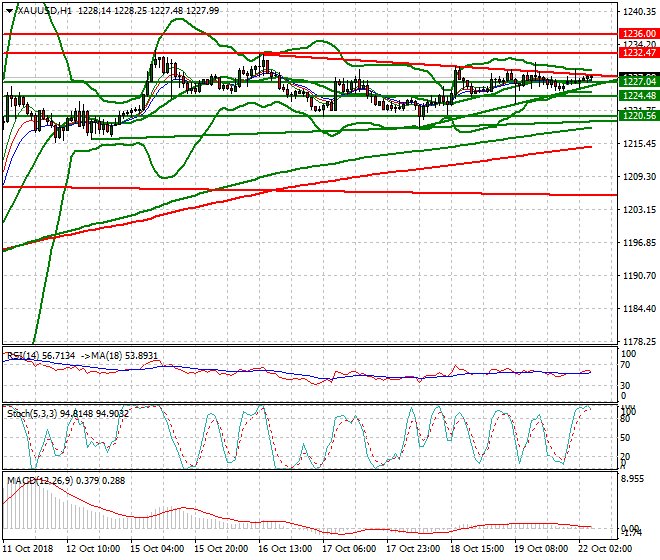 Gold Intra-day Analysis 22 Oct 2018