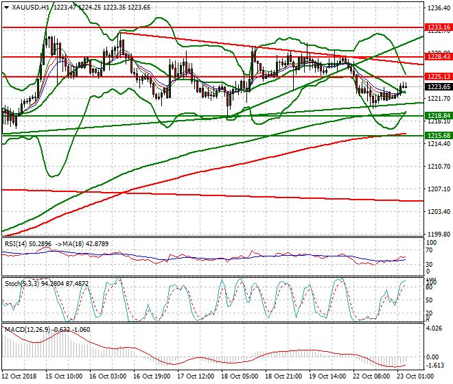 Gold Intra-day Analysis 23 Oct 2018