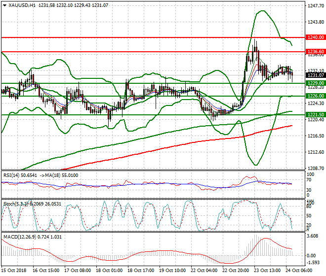 Gold Mid-day Analysis 24 Oct 2018