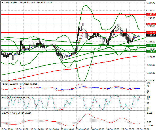 Gold Intra-day Analysis 26 Oct 2018